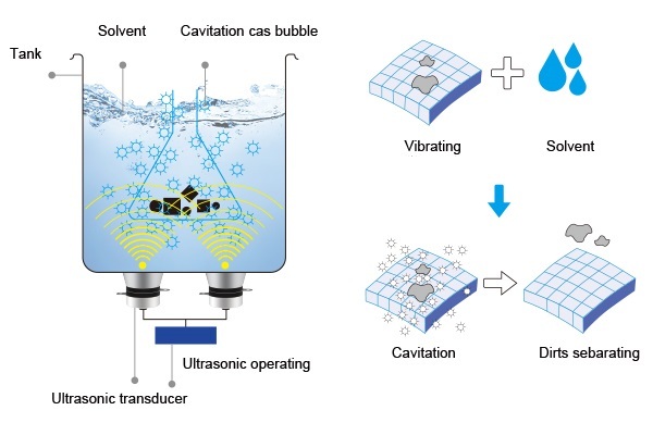 The Principle Behind Ultrasonic Cleaning