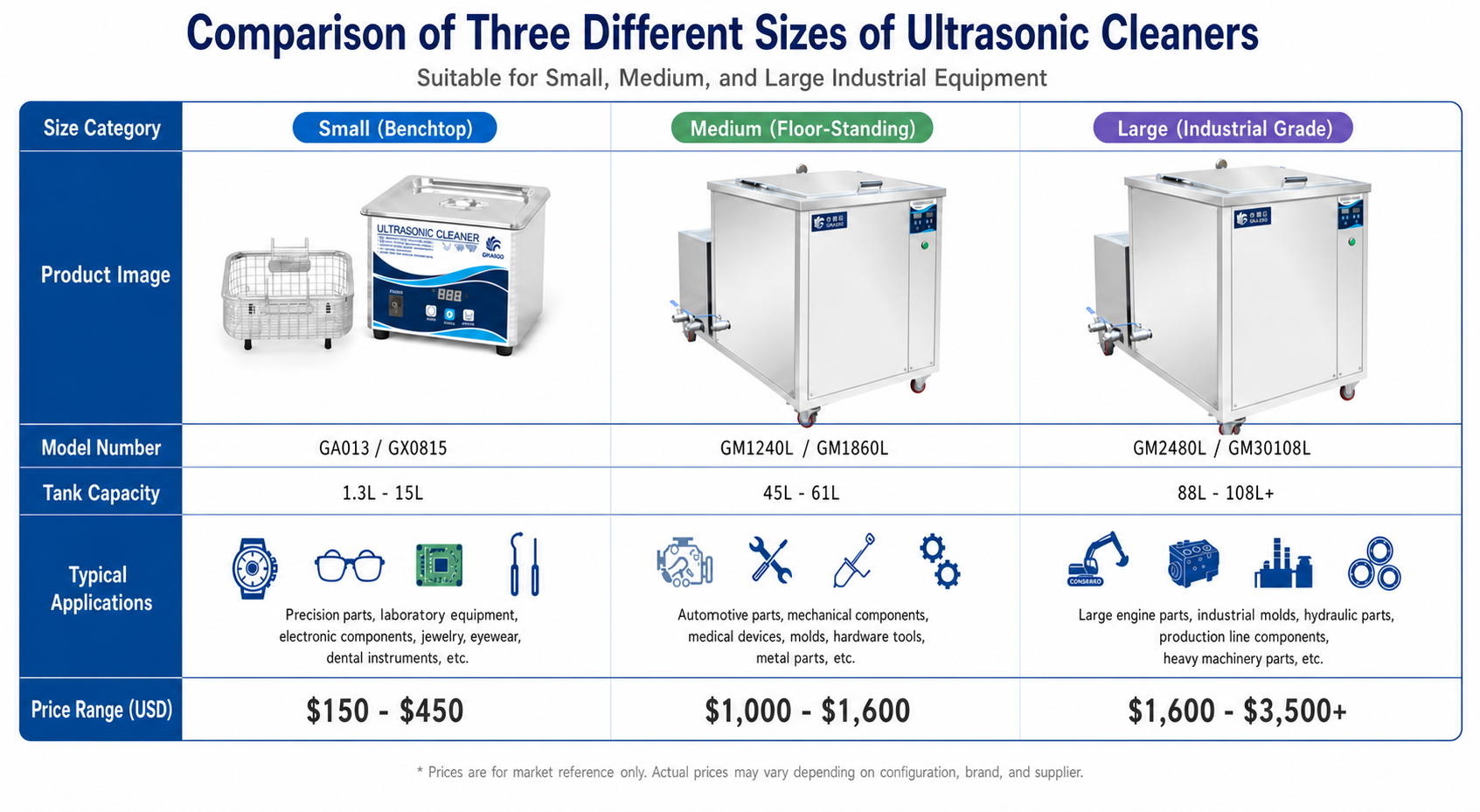 Comparison chart showing three ultrasonic cleaner sizes=